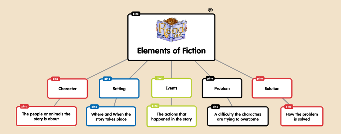 literature review the elements of fiction